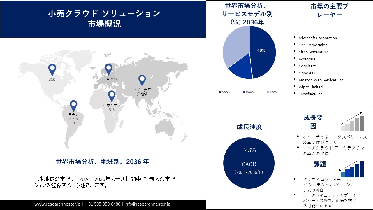 Retail Cloud Solutions Market